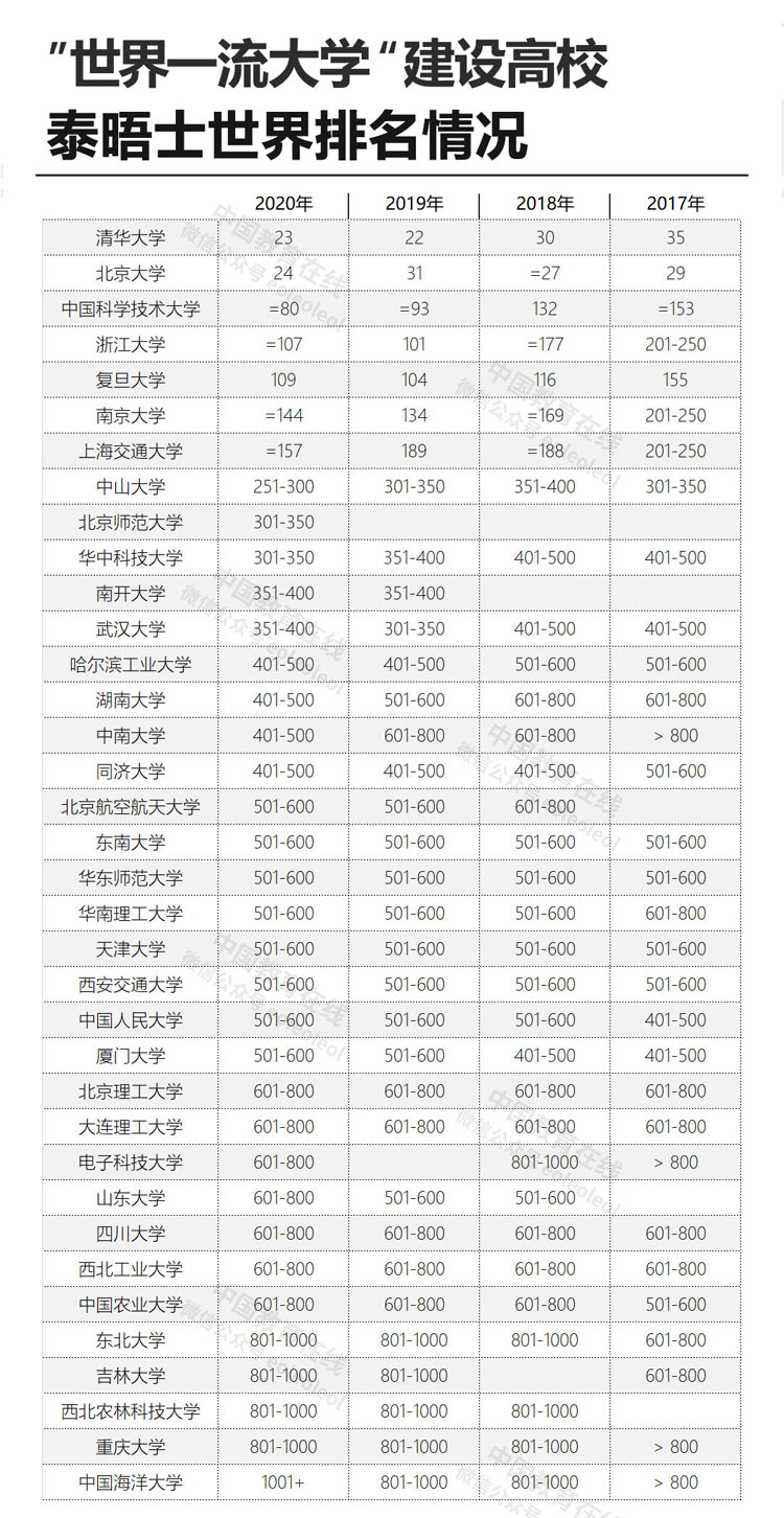 3,"世界一流大学"建设高校在usnews世界大学排名中的表现