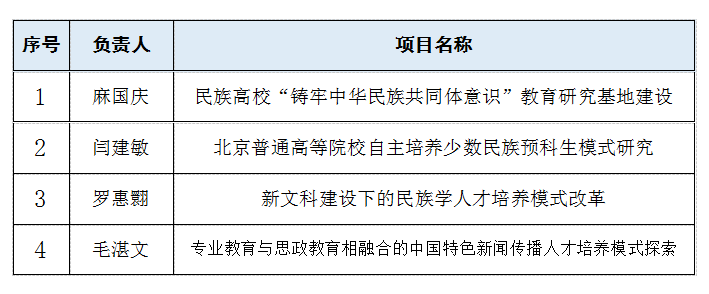 中央民族大学 获批四项19年北京高等教育 本科教学改革创新项目 中国教育在线