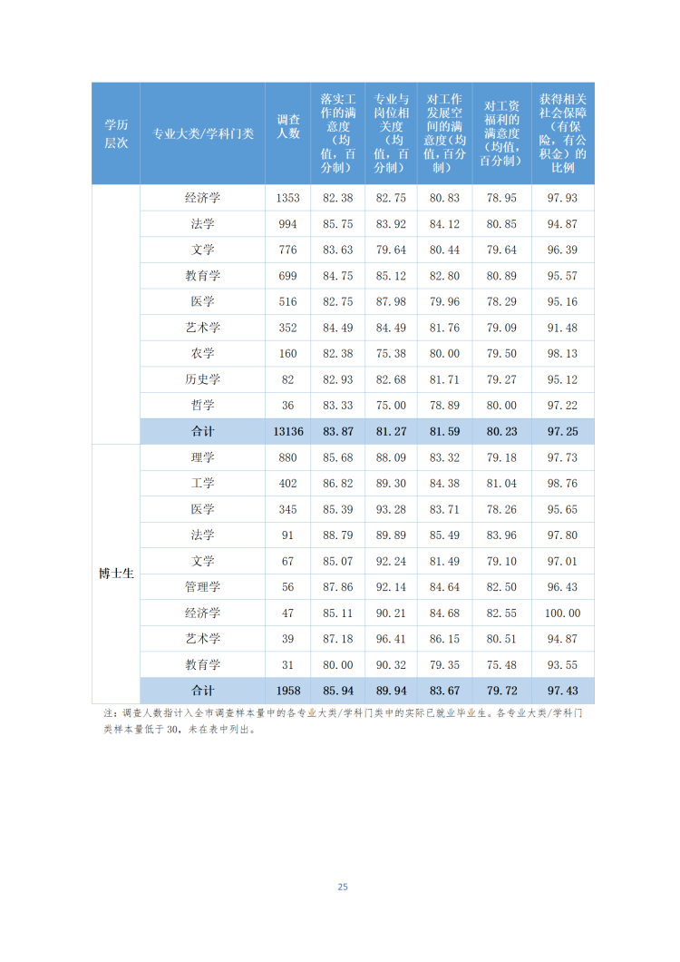 2019年北京地区高校毕业生就业质量年度报告.docx_28