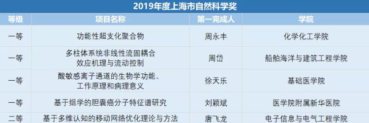 上海交通大学33项成果荣获2019上海市科学技术奖项