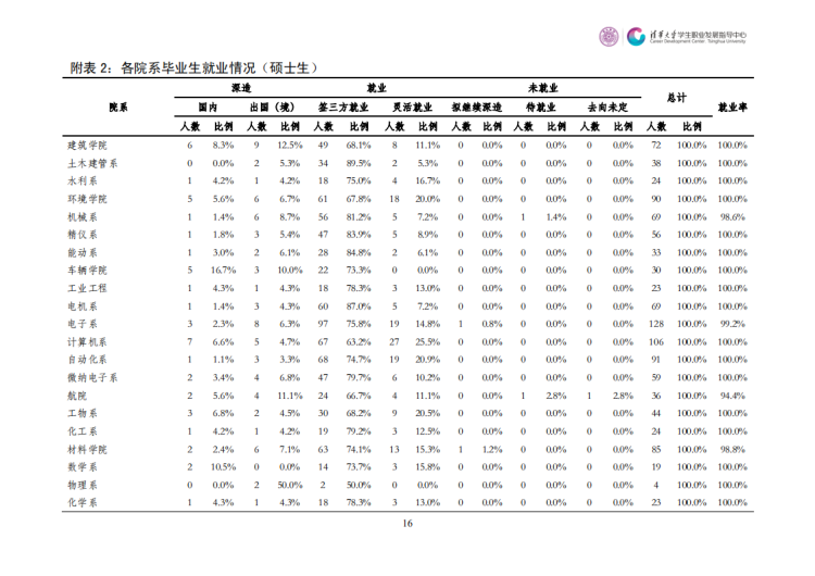 清华大学2020年毕业生就业质量报告_17