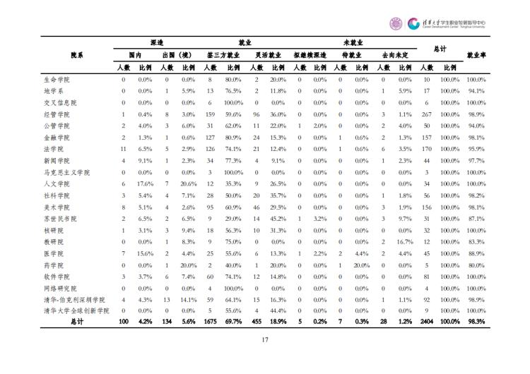 清华大学2020年毕业生就业质量报告_18