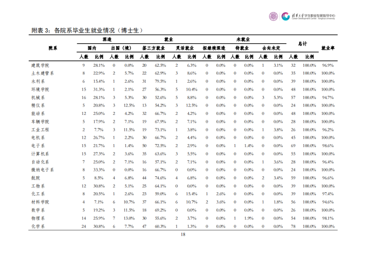 清华大学2020年毕业生就业质量报告_19