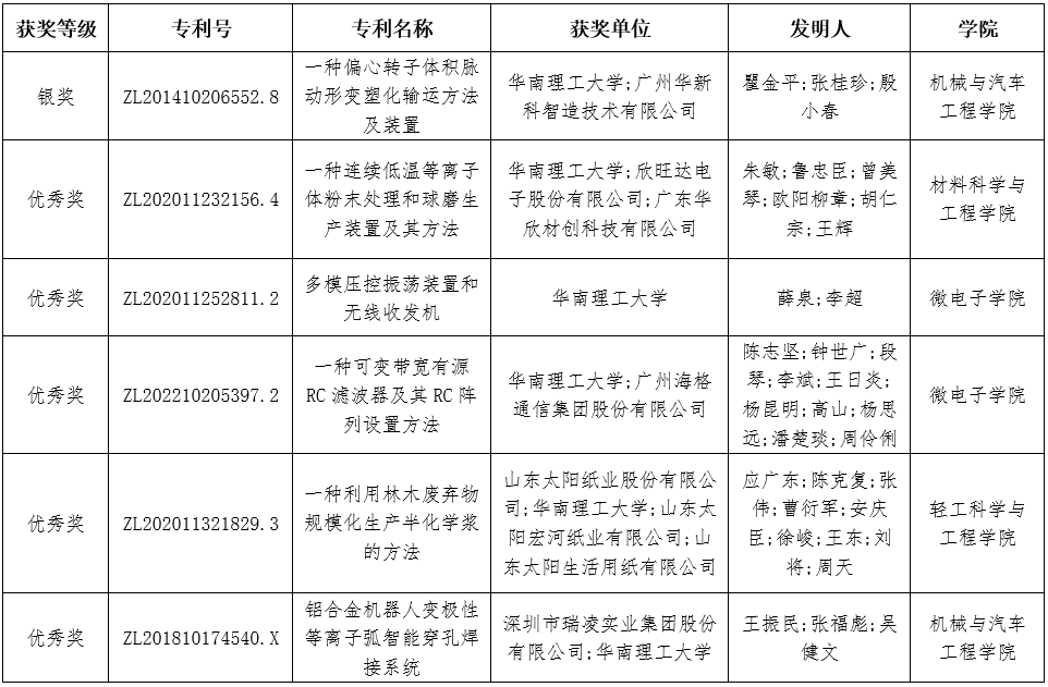 华南理工大学6项成果获第26届中国专利奖 数量位列全国高校首位