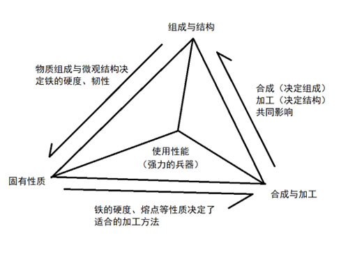 材料科学：工科支柱之一，但不好转行-中国教育在线