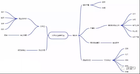 一份由学长学姐整理出的专业推荐清单