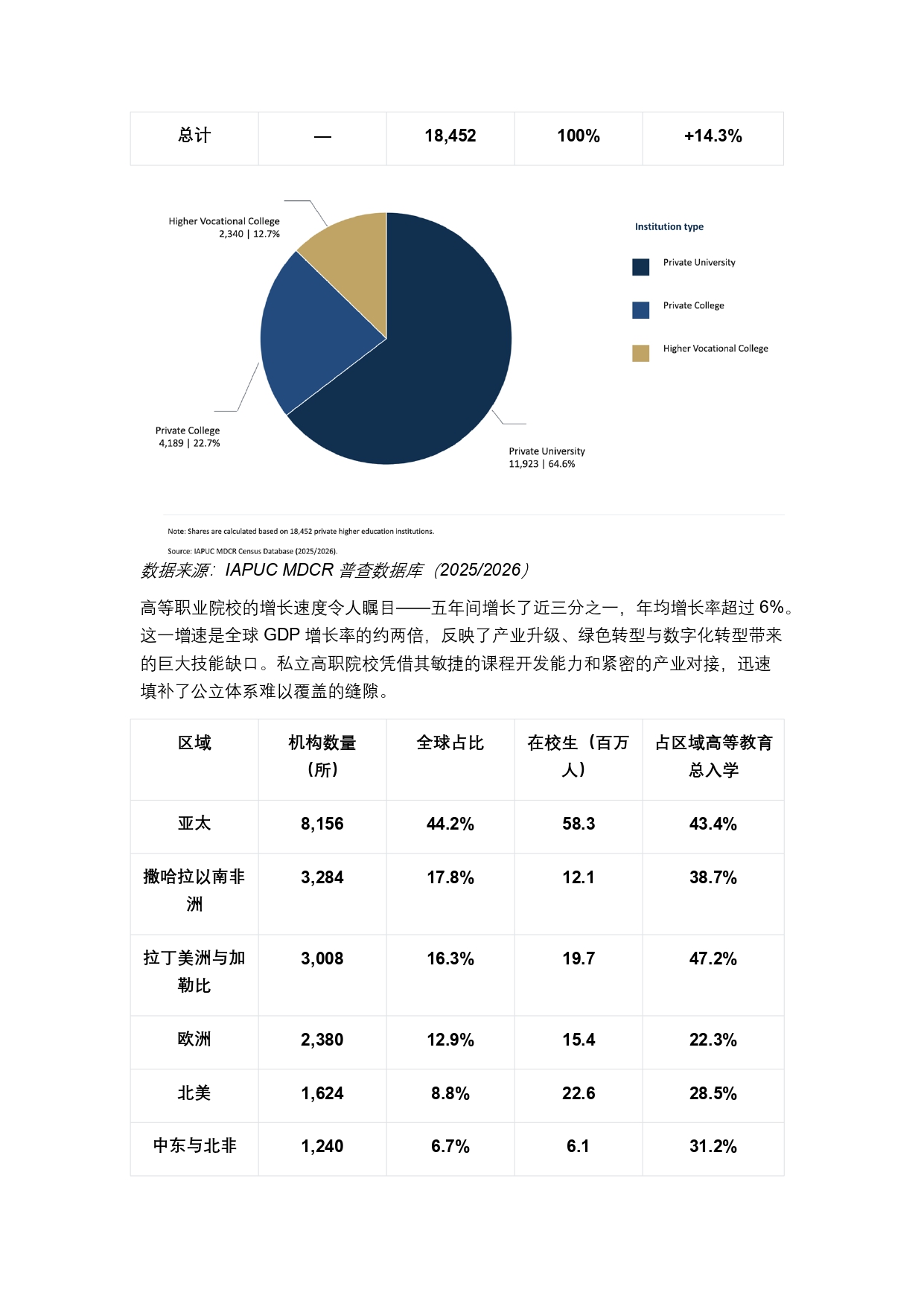 终稿中文:2025年全球私立大学、学院与高等职业院校普查报告20260731_page-0008