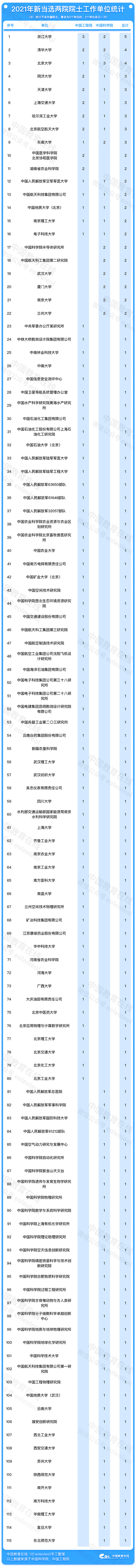 2021年两院院士增选结果正式揭晓   浙江大学新增院士数量高居榜首