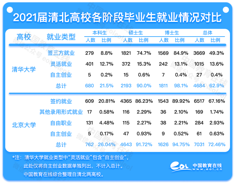 留学率下降 热衷体制内 21清北毕业生去哪儿 中国教育在线