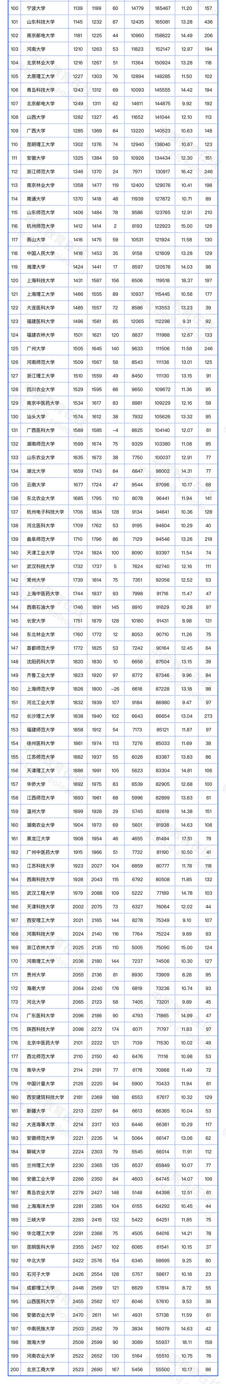 2022年5月ESI中国内地高校综合排名出炉！(图2)