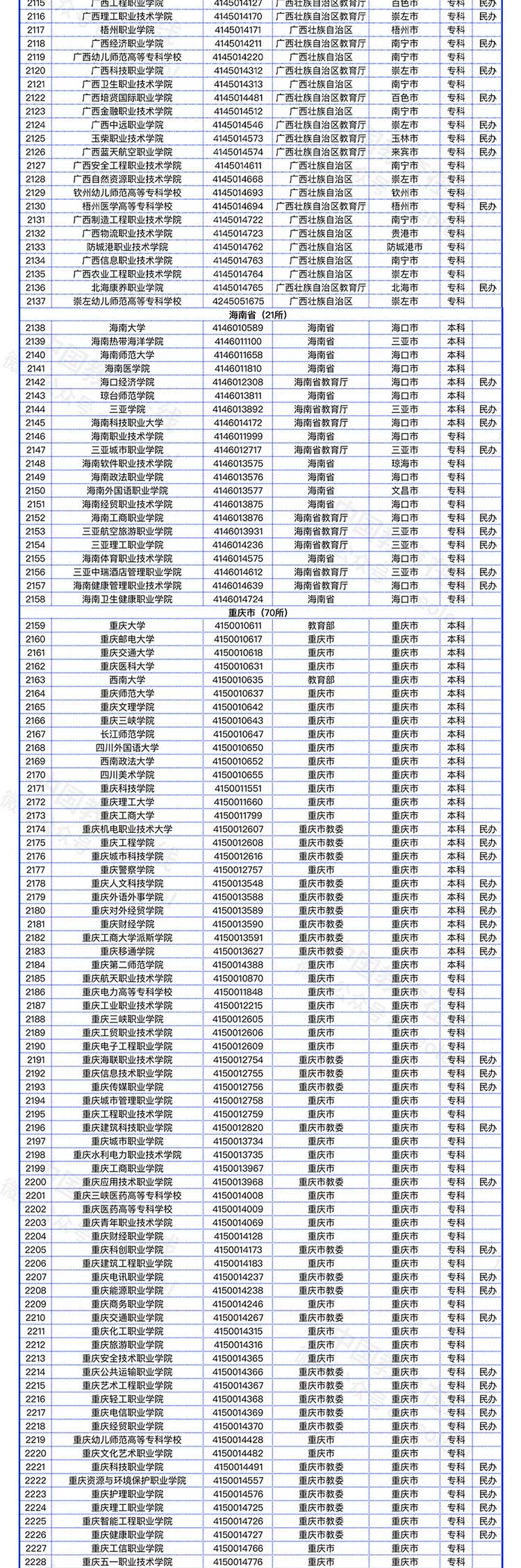 教育部发布全国高校名单（截至2022年5月31日）(图15)