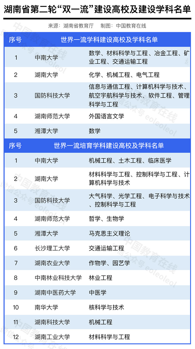 湖南新一轮“双一流”名单公布(图1)