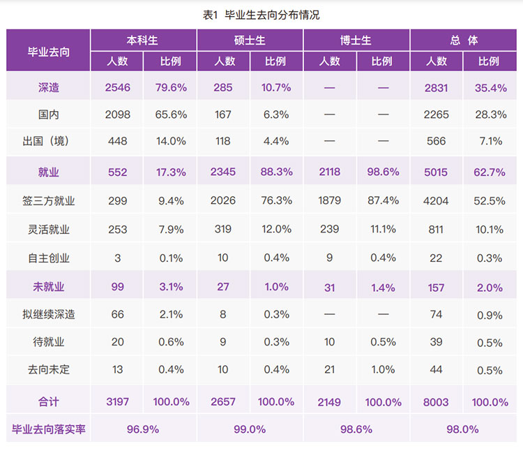 清华大学2022年本科深造率79.6%(图1)