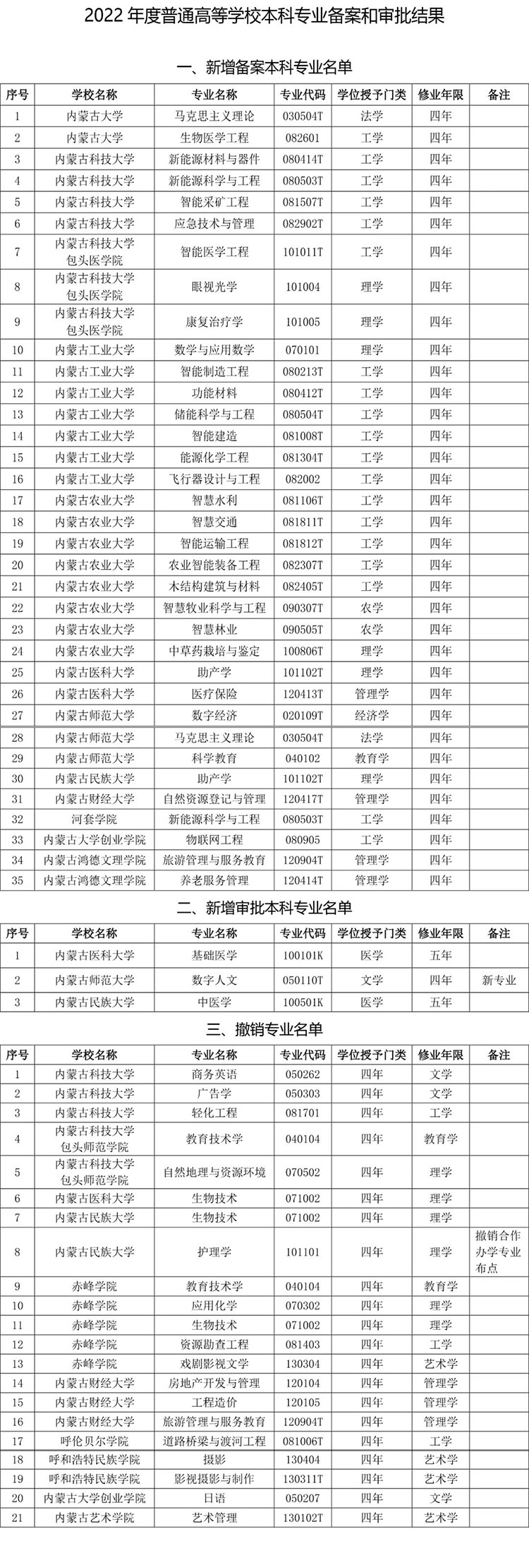 内蒙古12所高校新增本科专业38个，撤销本科专业21个(图1)