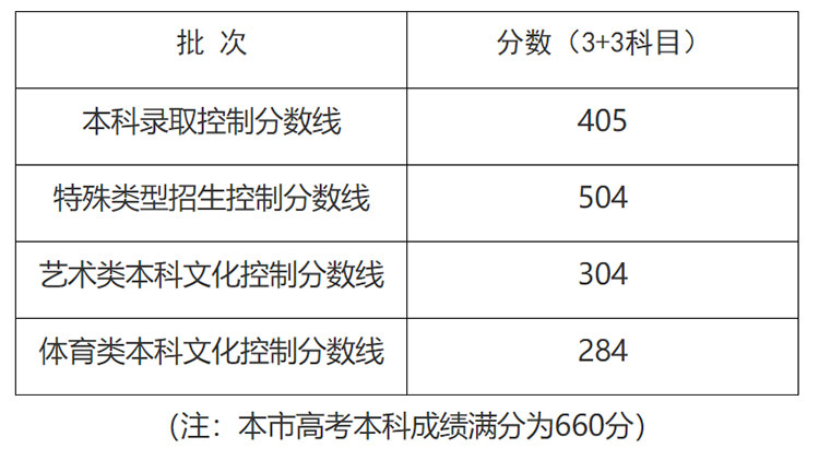 2023上海高考本科控分线划定，比去年略有上涨(图1)