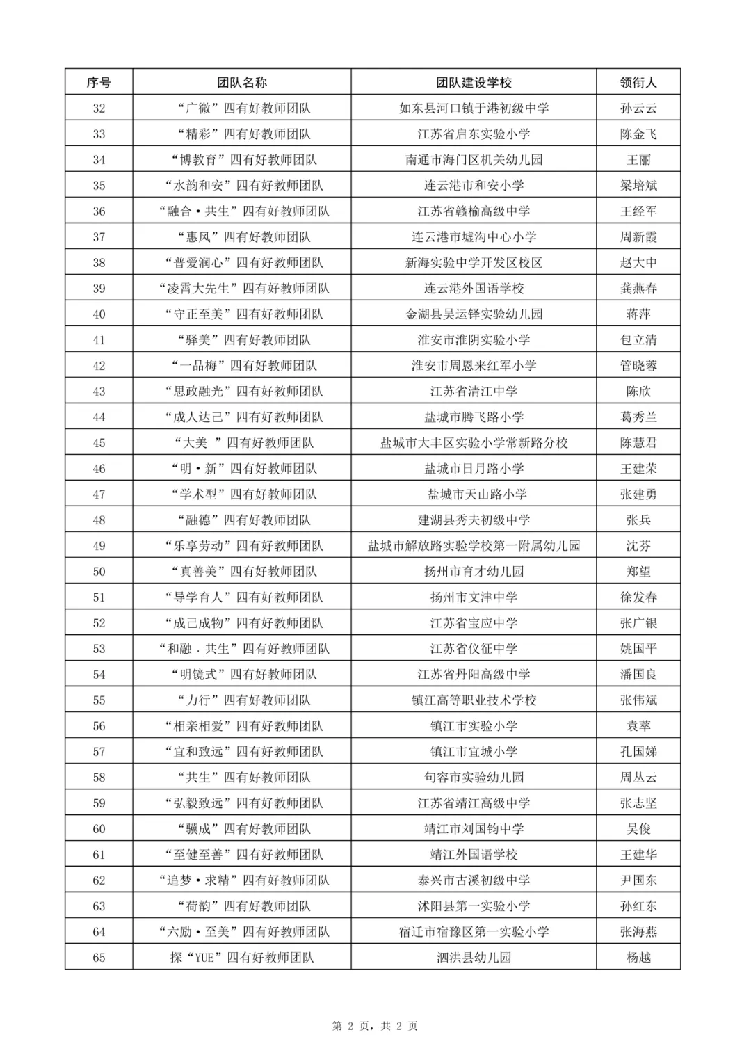 江苏：2024年“四有”好教师团队省级重点培育团队名单公示