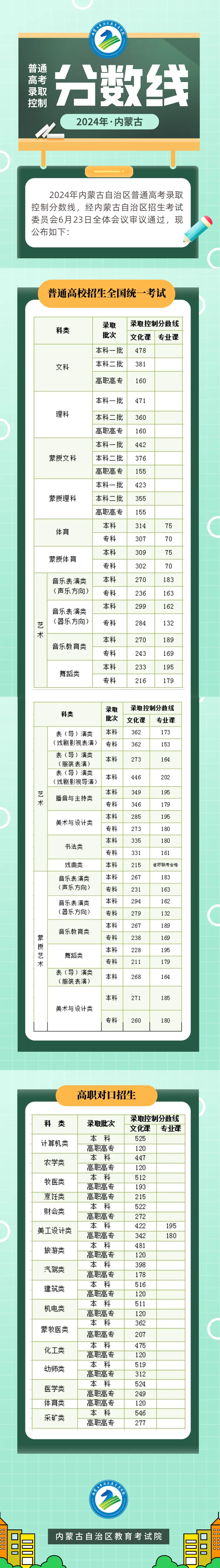 2024年内蒙古高考分数线公布