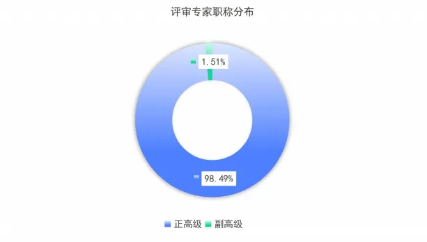 什么是高质量的学术人才评审？2352名评审专家这样说