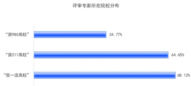 什么是高质量的学术人才评审？2352名评审专家这样说