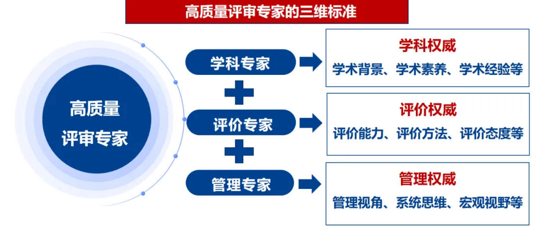 什么是高质量的学术人才评审？2352名评审专家这样说