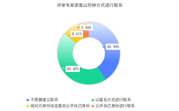 什么是高质量的学术人才评审？2352名评审专家这样说