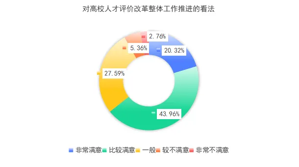 什么是高质量的学术人才评审？2352名评审专家这样说