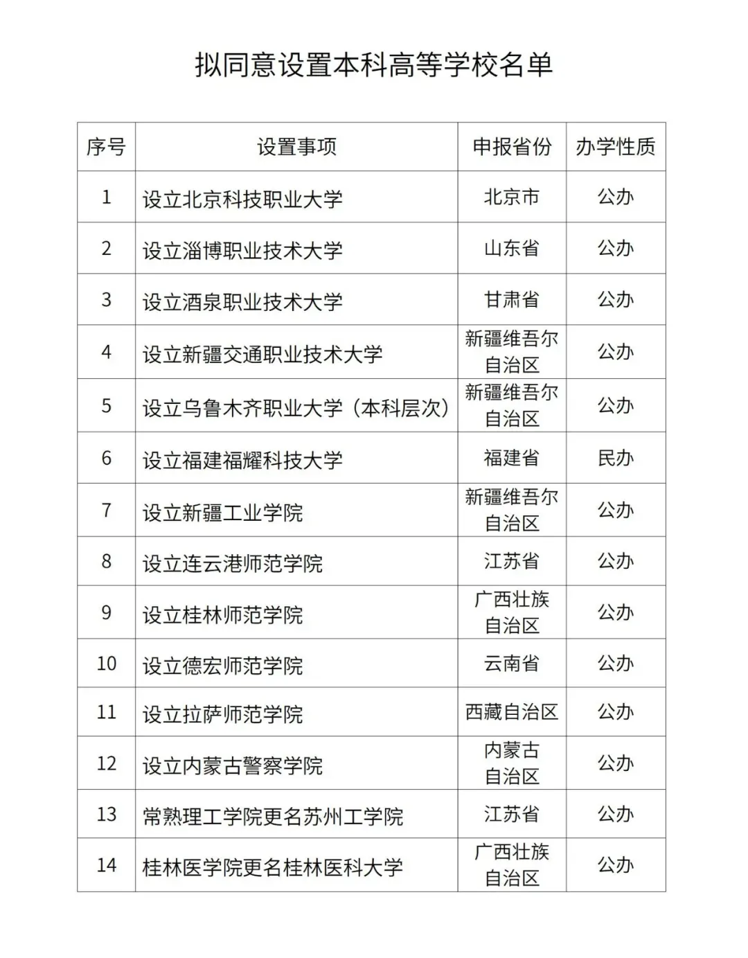 公示！教育部拟同意设置福建福耀科技大学等14所高校