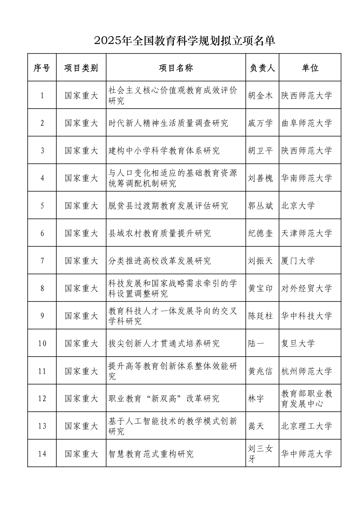 2025年全国教育科学规划拟立项名单 (1)_page-0001