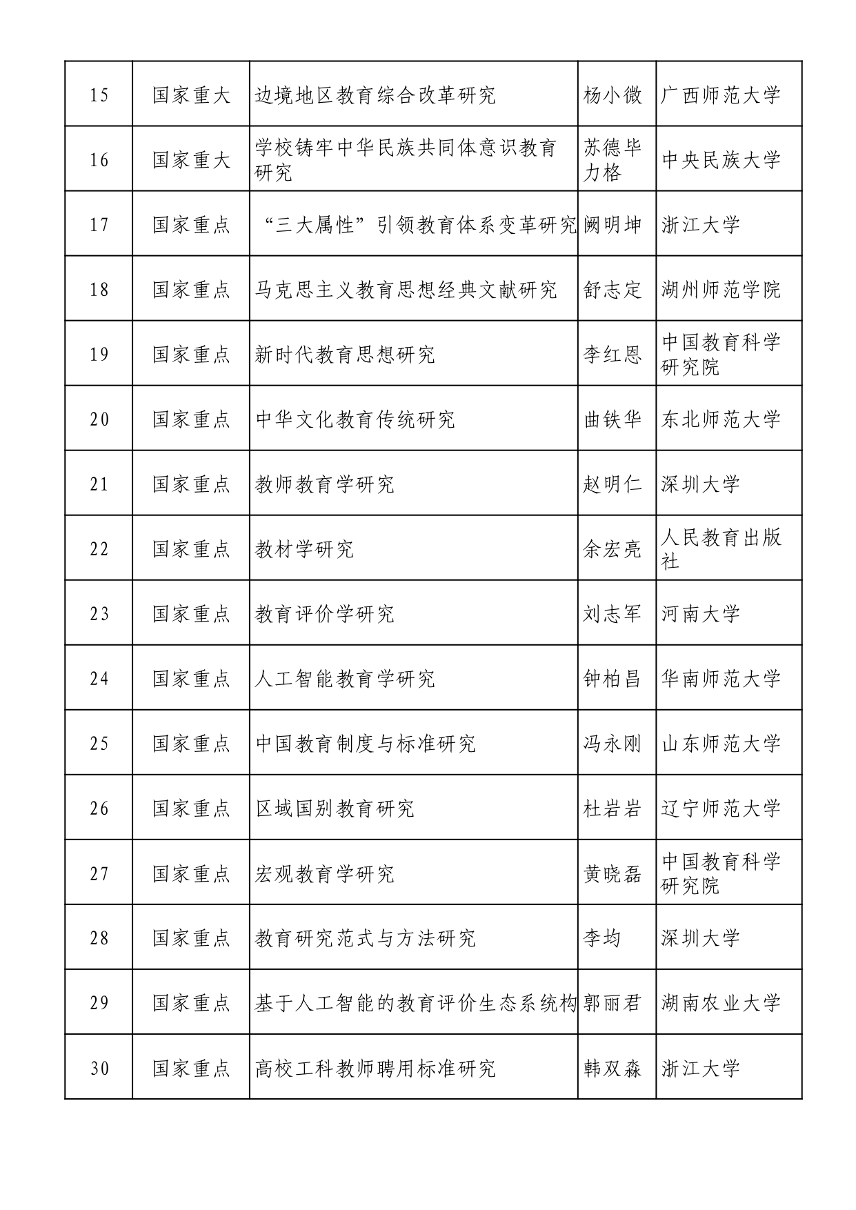 2025年全国教育科学规划拟立项名单 (1)_page-0002