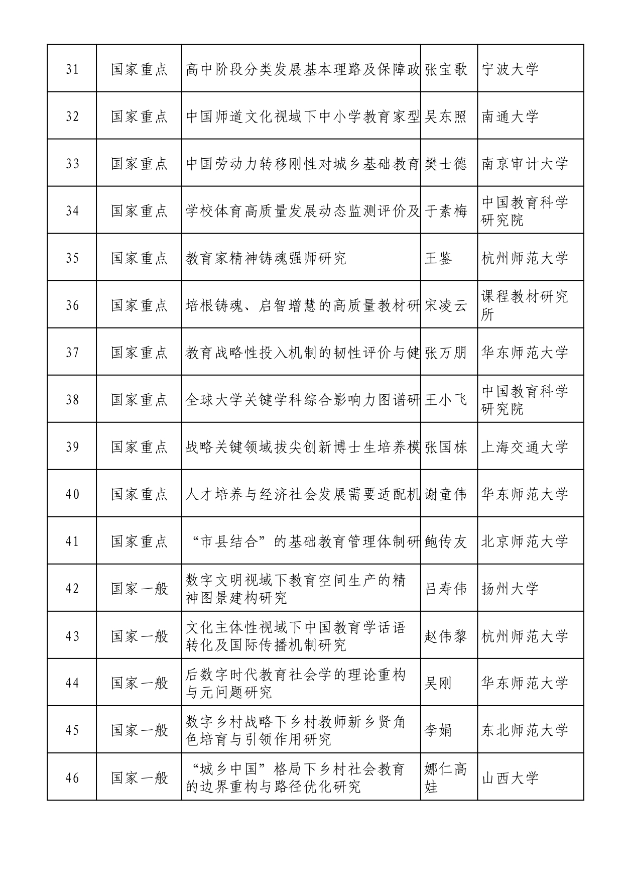 2025年全国教育科学规划拟立项名单 (1)_page-0003