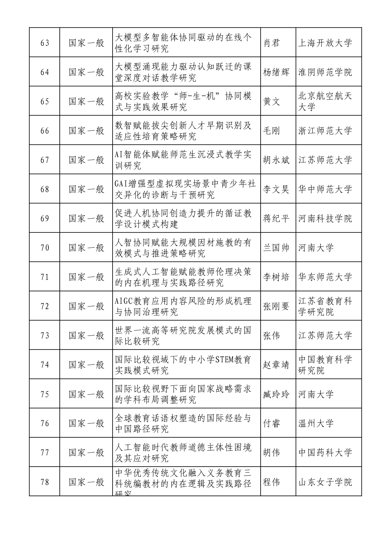 2025年全国教育科学规划拟立项名单 (1)_page-0005