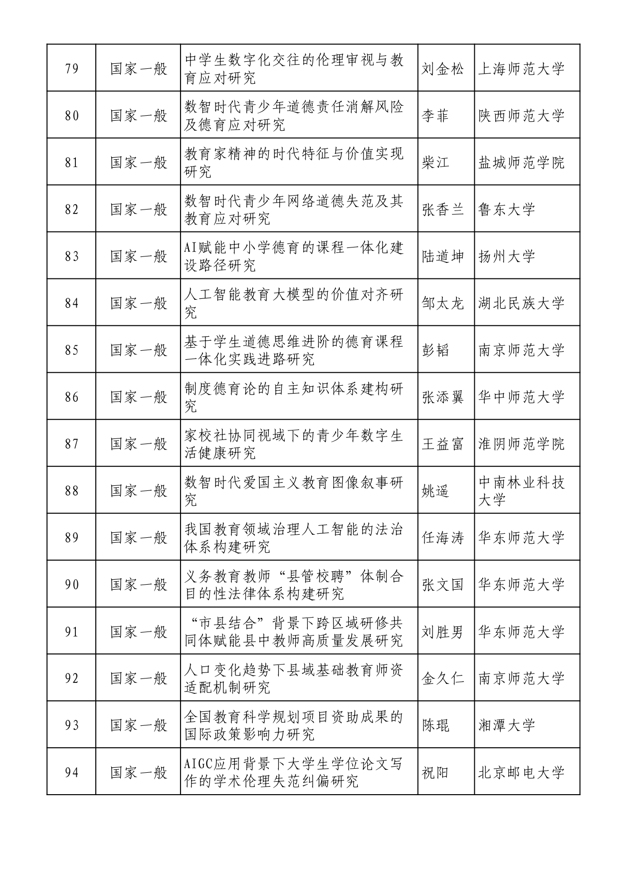 2025年全国教育科学规划拟立项名单 (1)_page-0006
