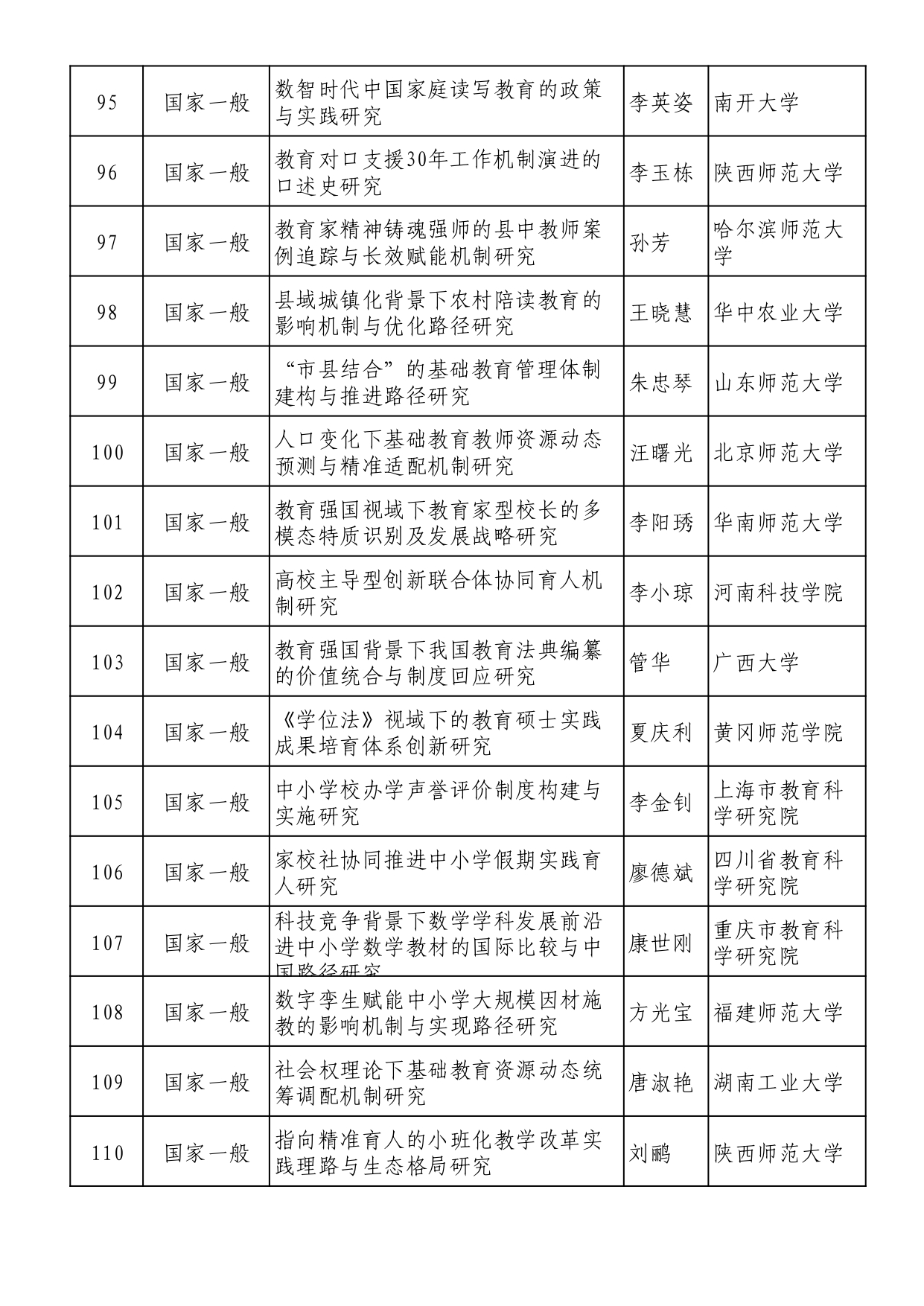 2025年全国教育科学规划拟立项名单 (1)_page-0007