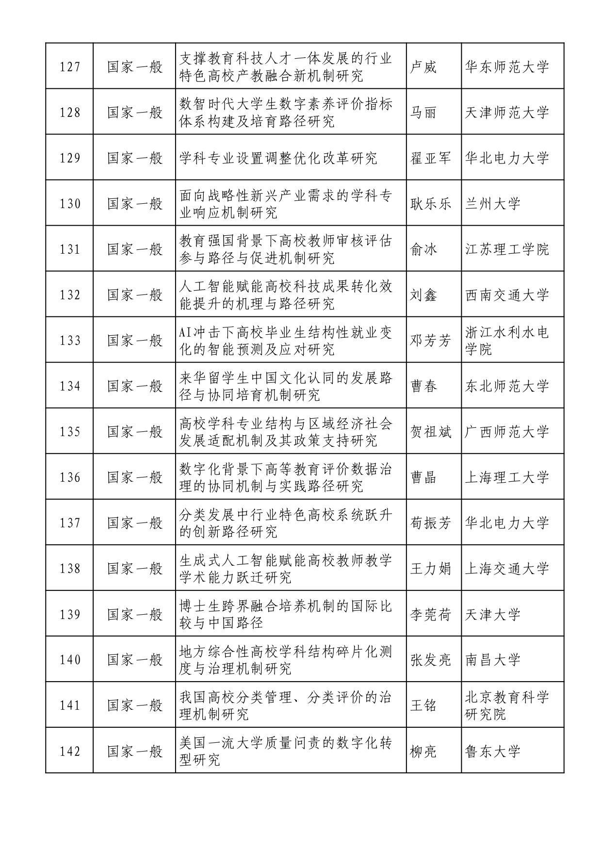 2025年全国教育科学规划拟立项名单 (1)_page-0009
