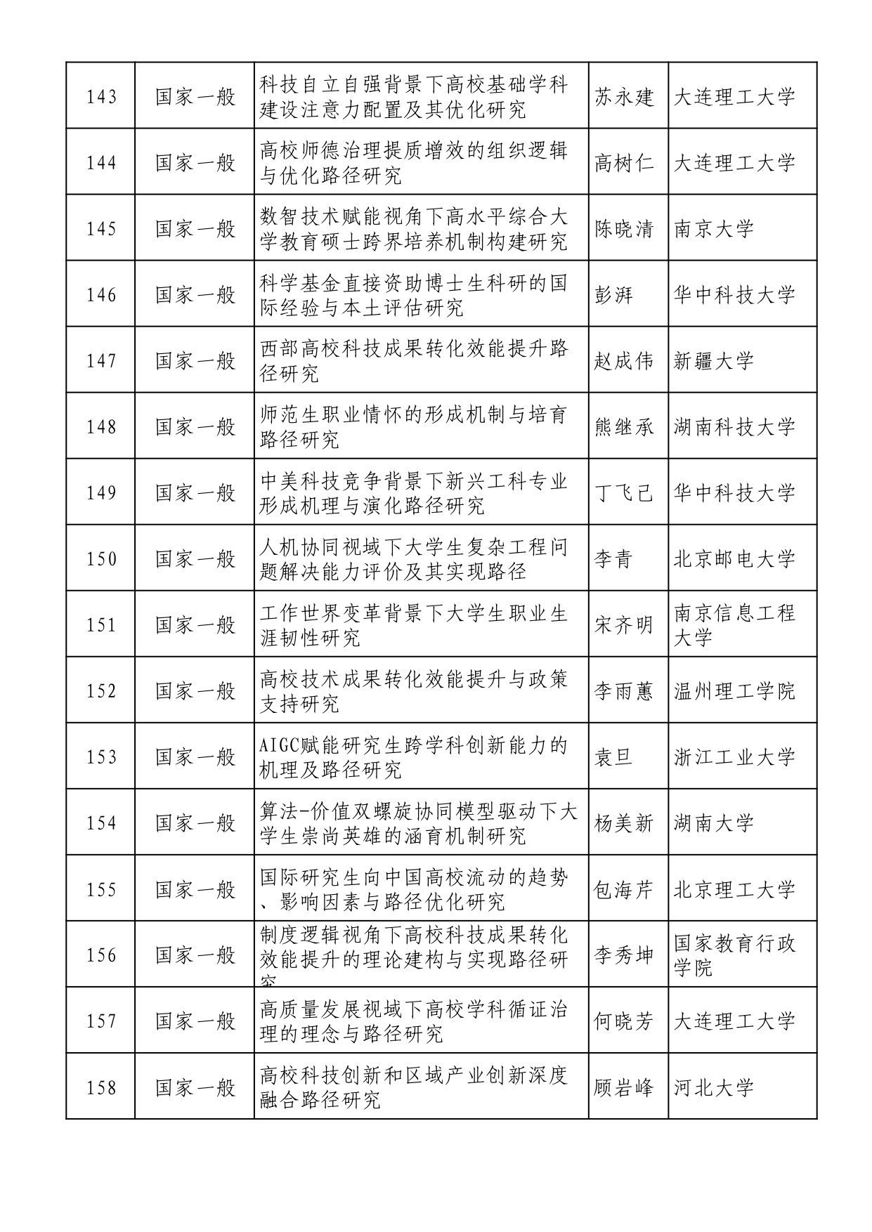 2025年全国教育科学规划拟立项名单 (1)_page-0010
