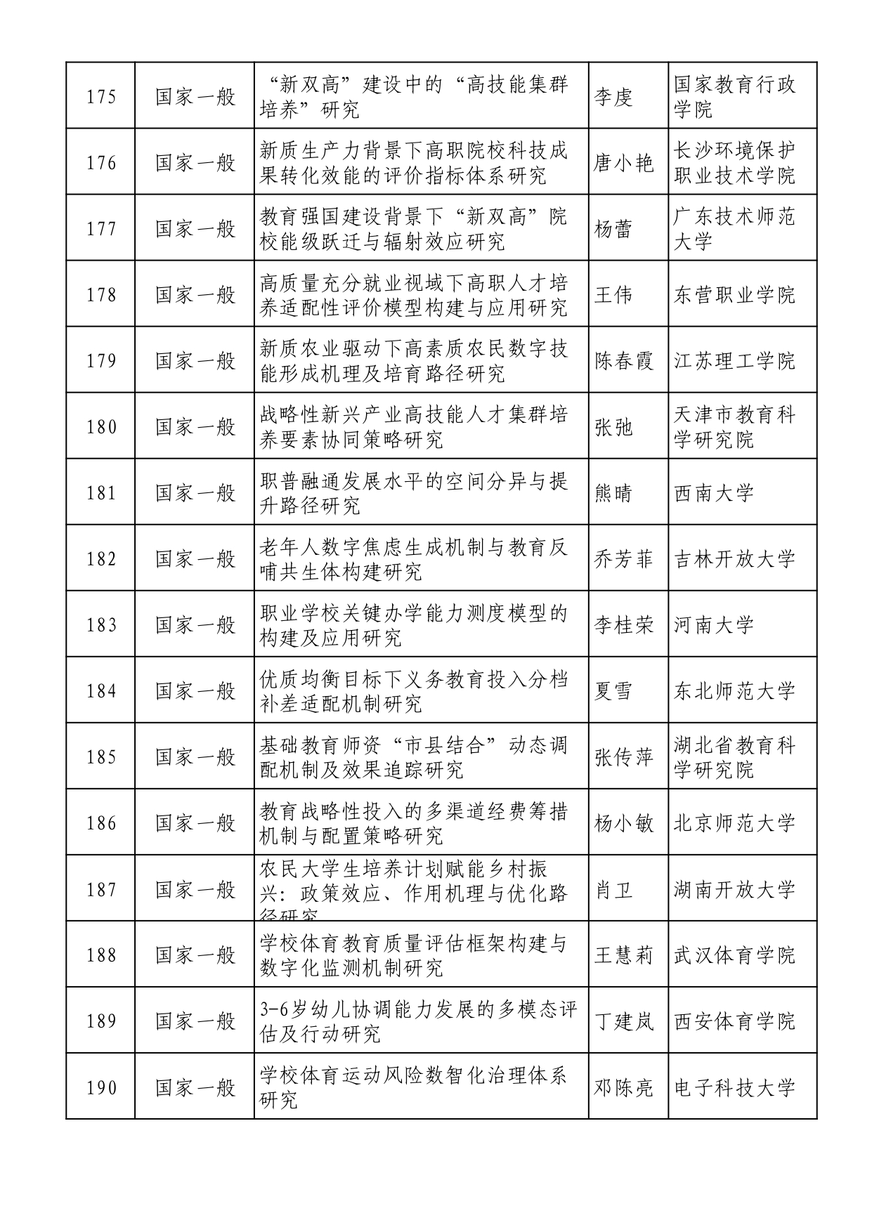2025年全国教育科学规划拟立项名单 (1)_page-0012