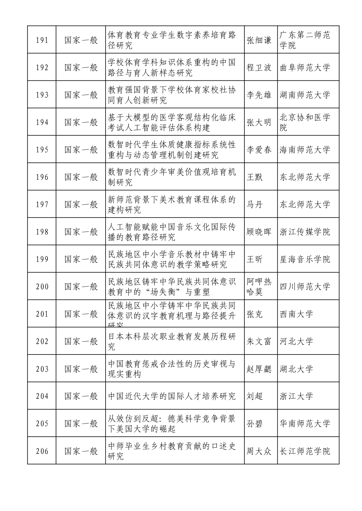 2025年全国教育科学规划拟立项名单 (1)_page-0013