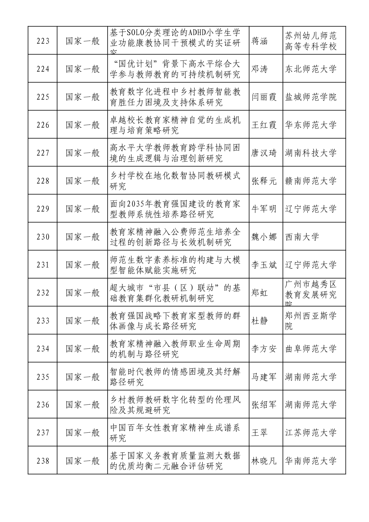 2025年全国教育科学规划拟立项名单 (1)_page-0015