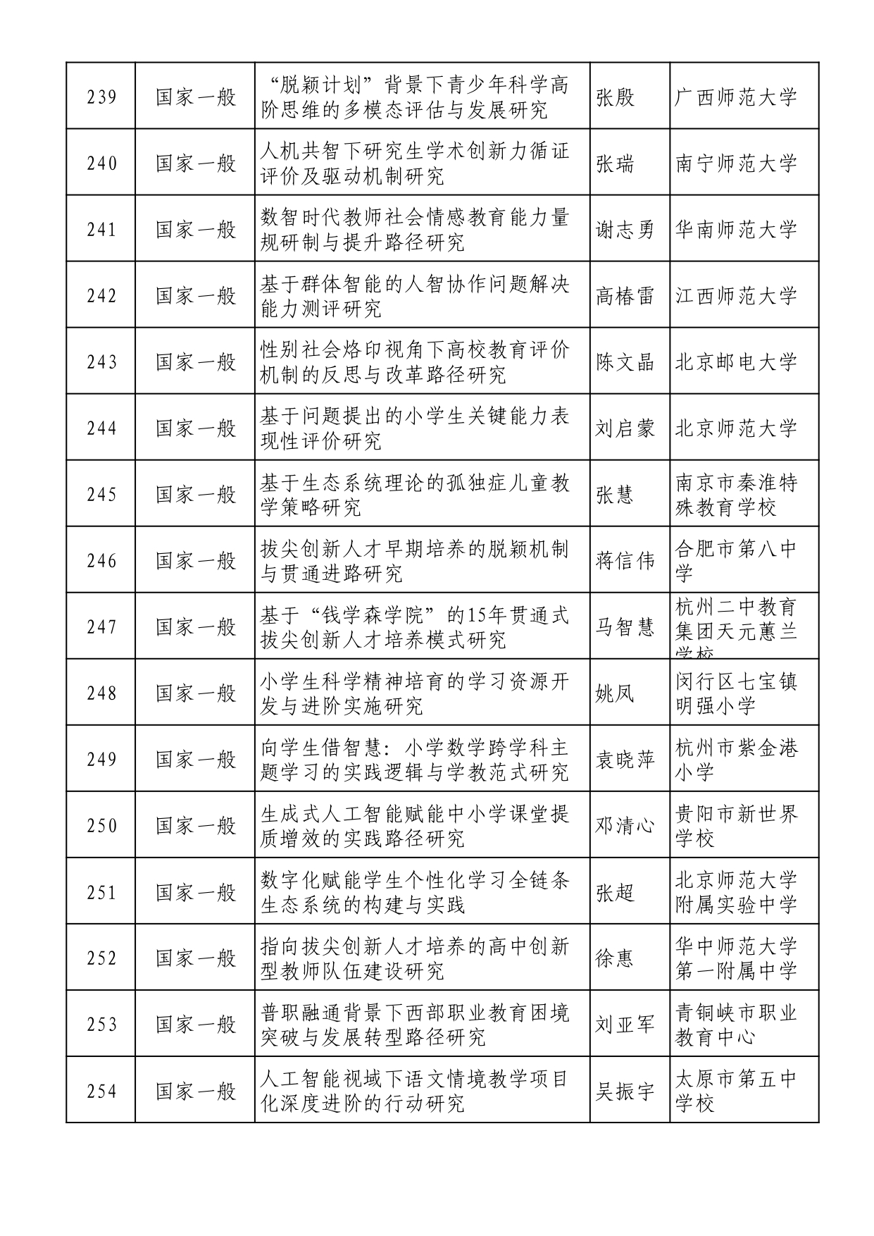 2025年全国教育科学规划拟立项名单 (1)_page-0016
