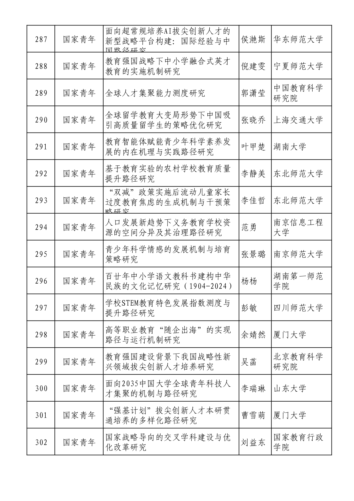 2025年全国教育科学规划拟立项名单 (1)_page-0019
