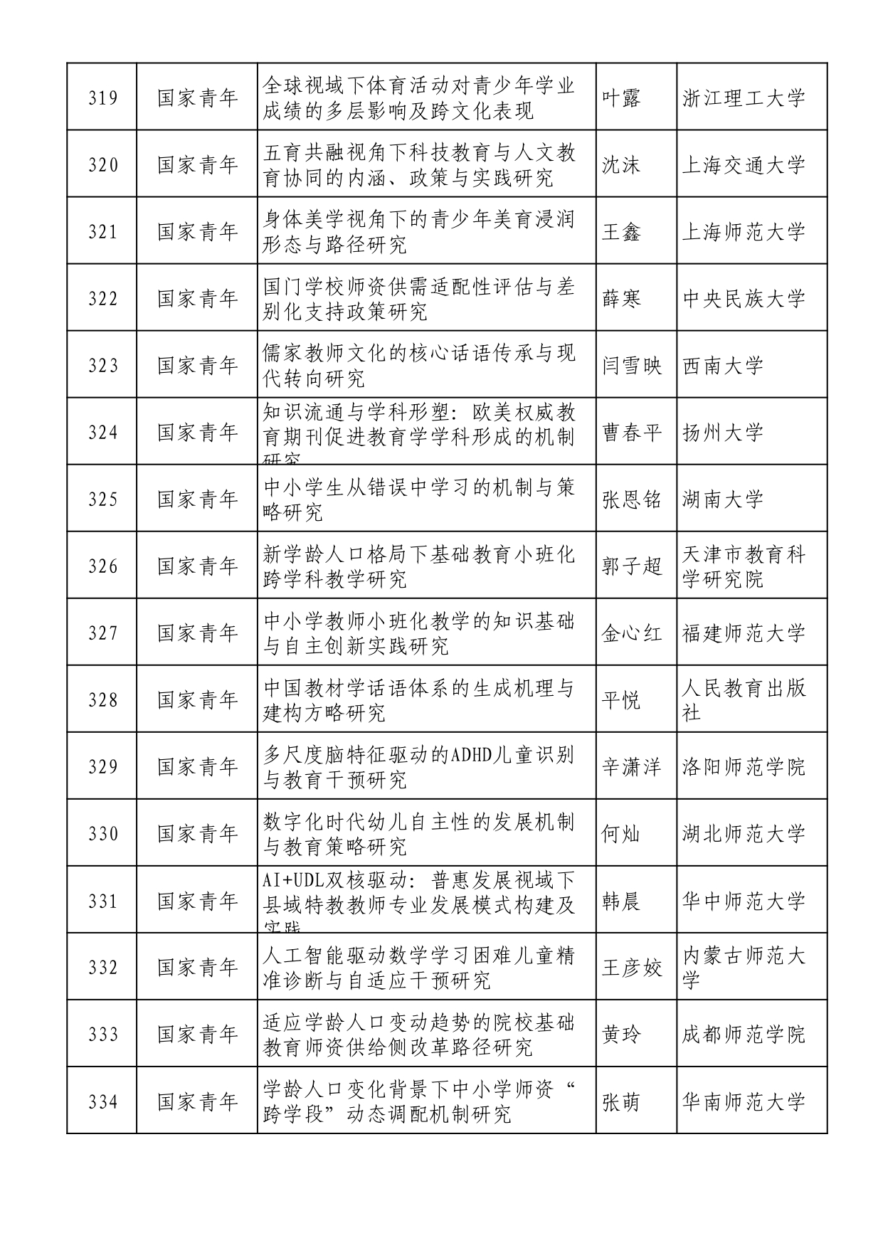 2025年全国教育科学规划拟立项名单 (1)_page-0021