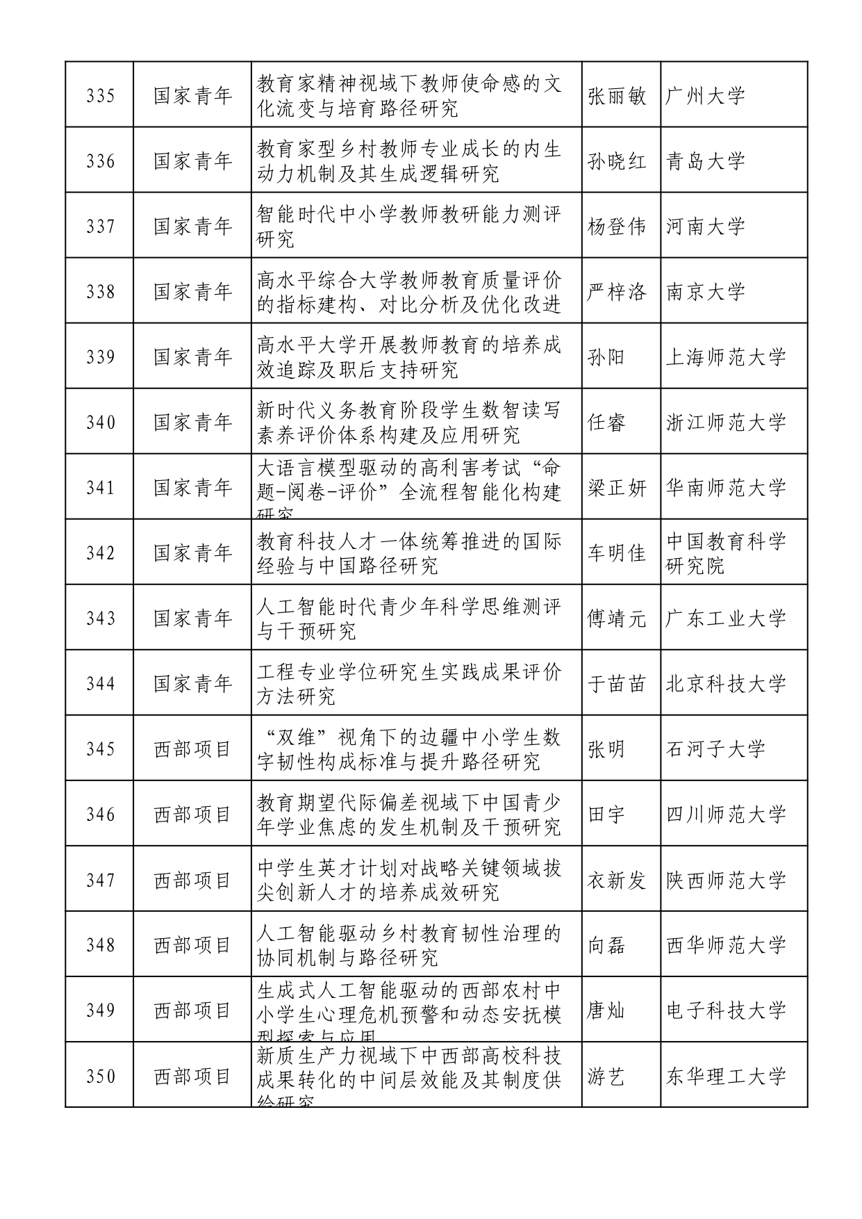2025年全国教育科学规划拟立项名单 (1)_page-0022