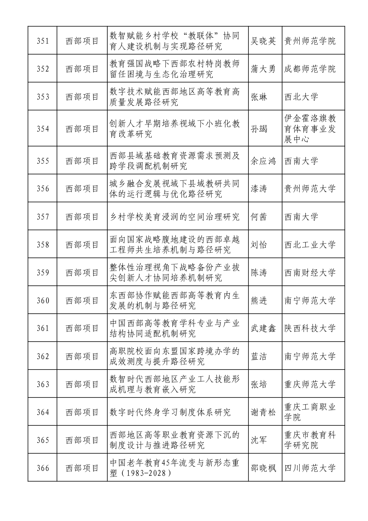 2025年全国教育科学规划拟立项名单 (1)_page-0023