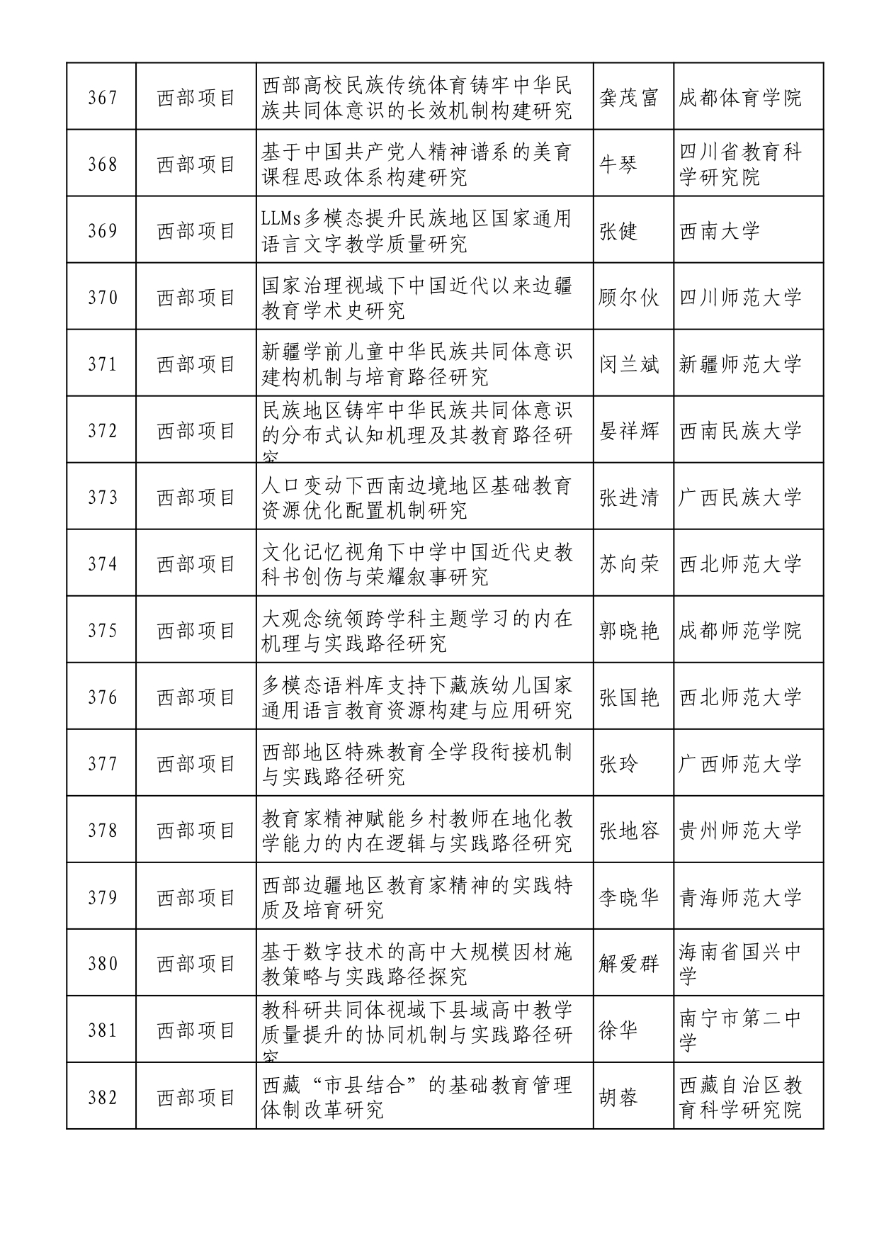 2025年全国教育科学规划拟立项名单 (1)_page-0024