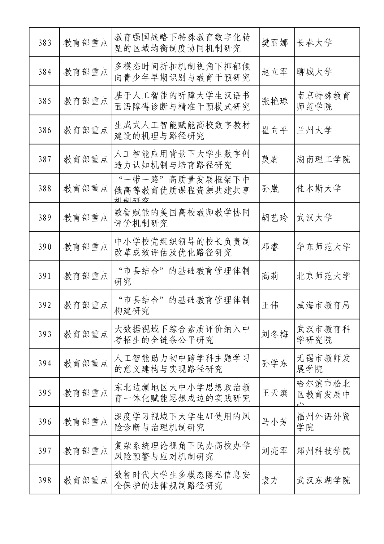 2025年全国教育科学规划拟立项名单 (1)_page-0025