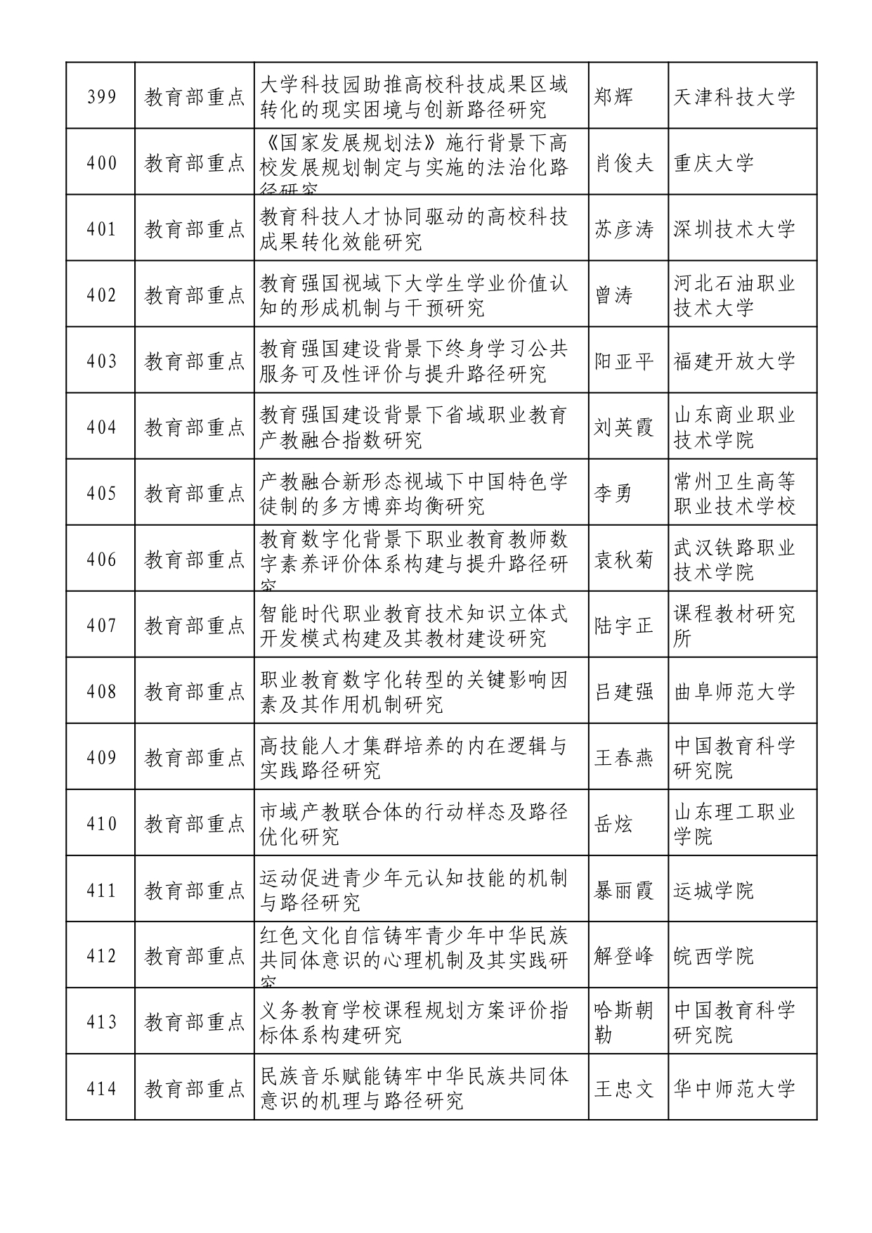 2025年全国教育科学规划拟立项名单 (1)_page-0026