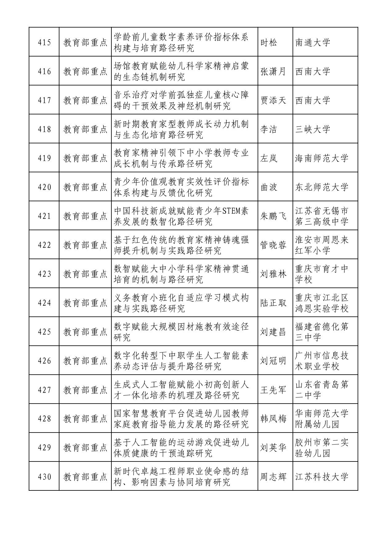 2025年全国教育科学规划拟立项名单 (1)_page-0027