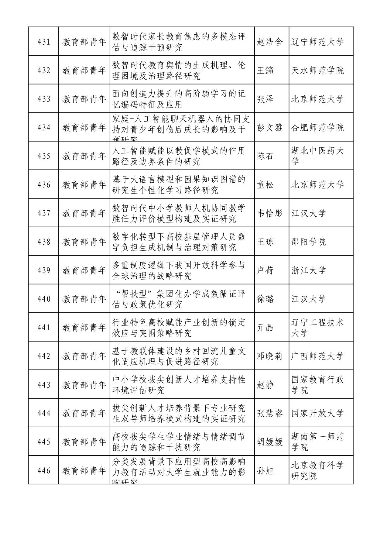 2025年全国教育科学规划拟立项名单 (1)_page-0028