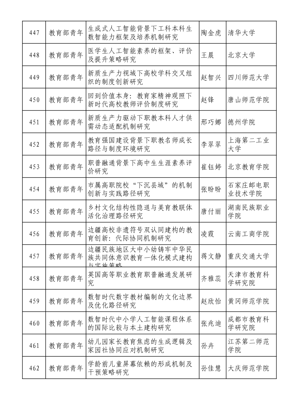 2025年全国教育科学规划拟立项名单 (1)_page-0029