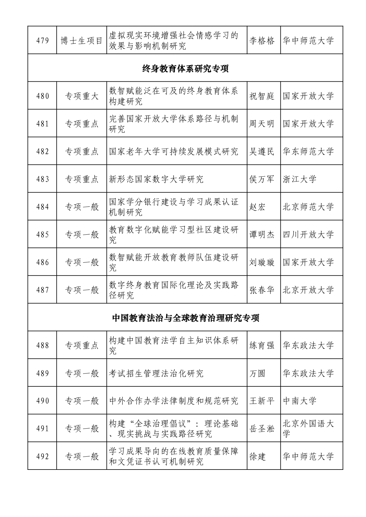 2025年全国教育科学规划拟立项名单 (1)_page-0031